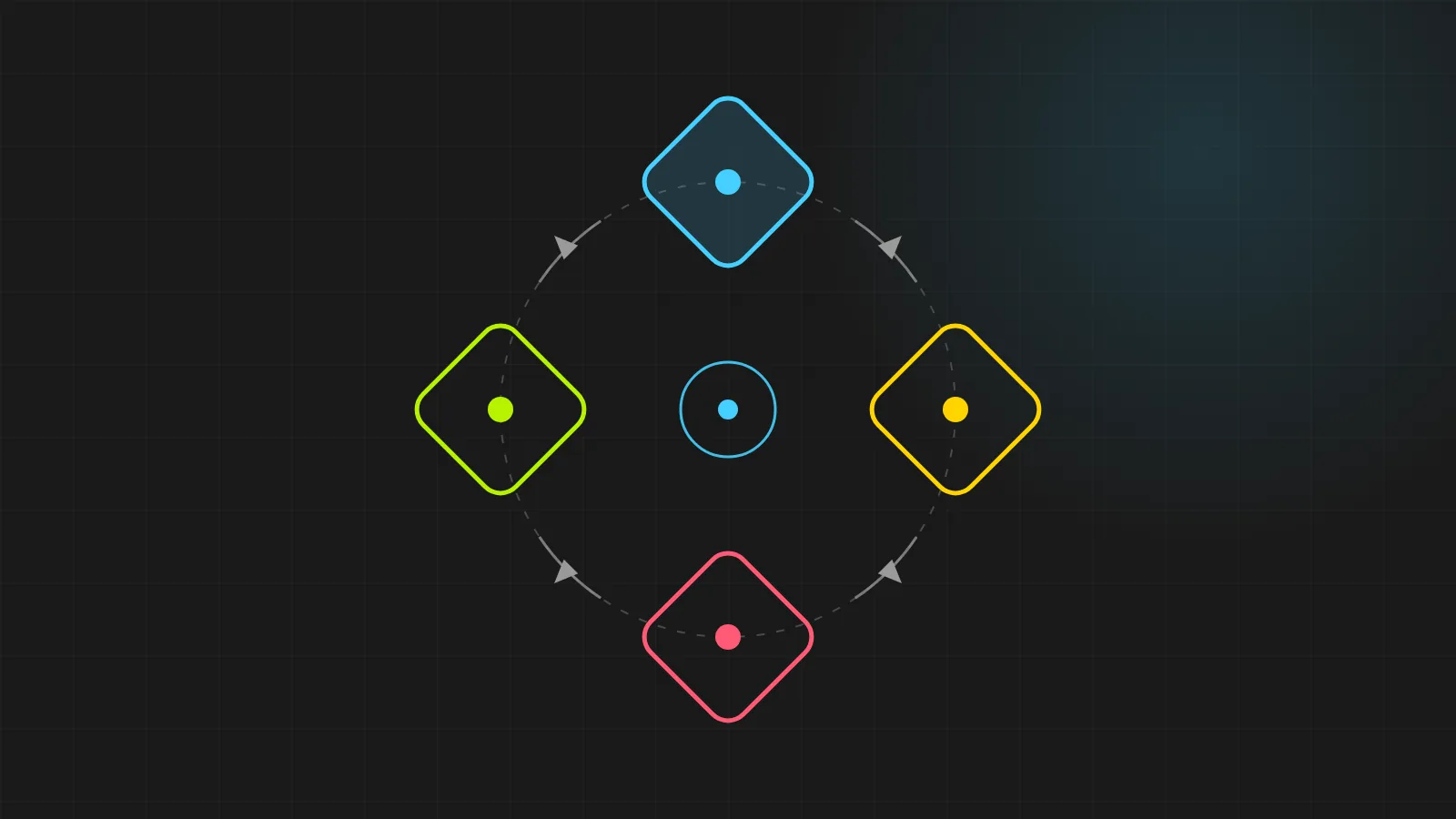 Illustration of the DATE loop: four coloured stages around a ring, running clockwise back to the centre