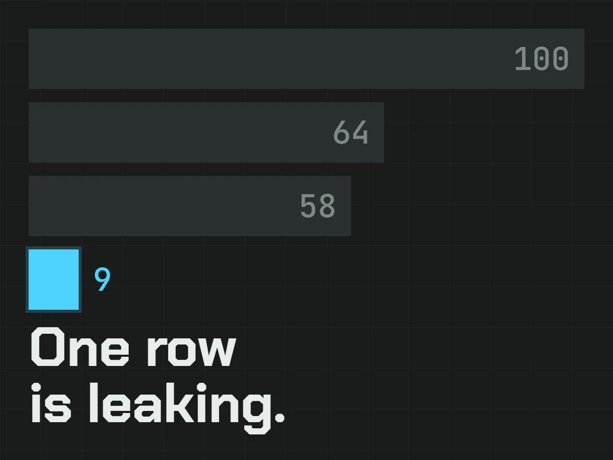 Funnel bar chart where the last stage drops from 58 to 9, captioned One row is leaking