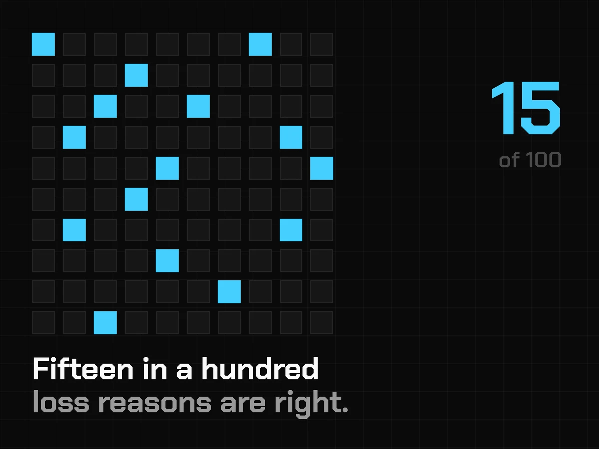 A hundred squares with fifteen lit in cyan, captioned Fifteen in a hundred loss reasons are right